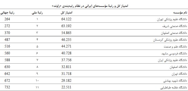 ۱۱دانشگاه ایرانی در فهرست برترین‌های یک نظام رتبه‌بندی بین المللی