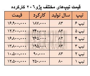قیمت تیپ‌های مختلف کارکرده پژو206+جدول