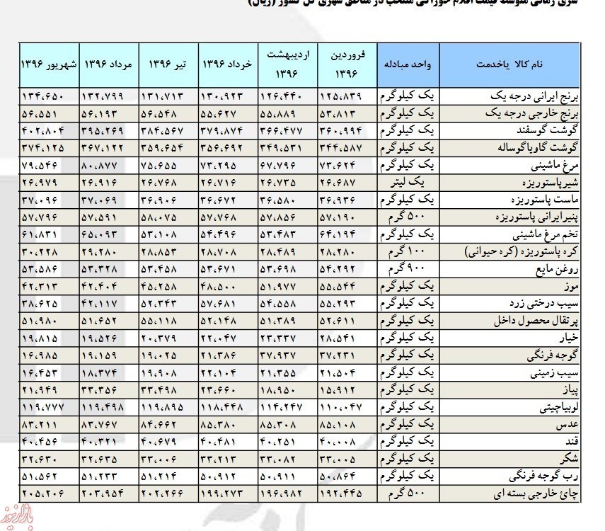 گوشت باز هم گران شد +جدول قیمت