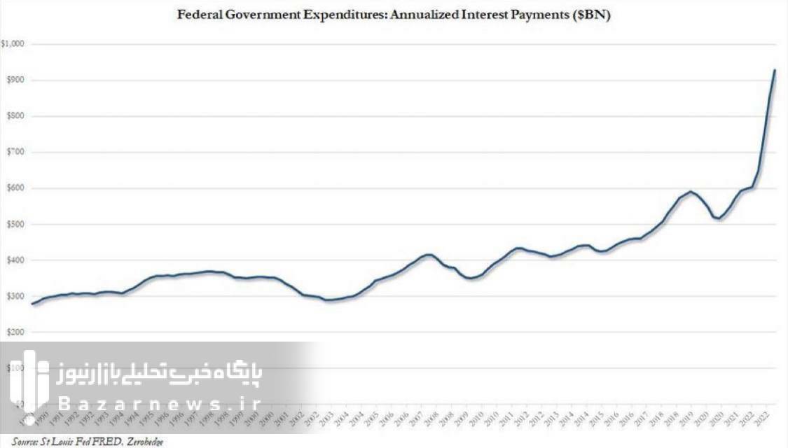 پرداخت سود بدهی امریکا رکورد زد+ نمودار